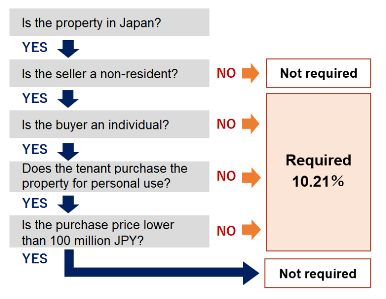 Rental properties in Japan Paying tax on rent on behalf of a foreign