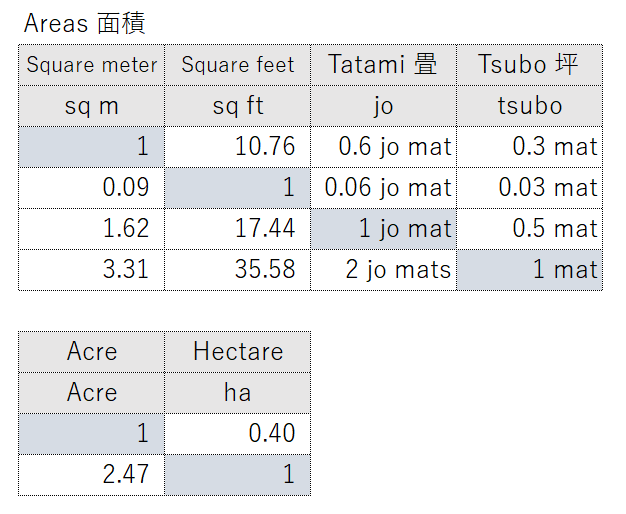 Japanese systems of measurement, Living in Tokyo