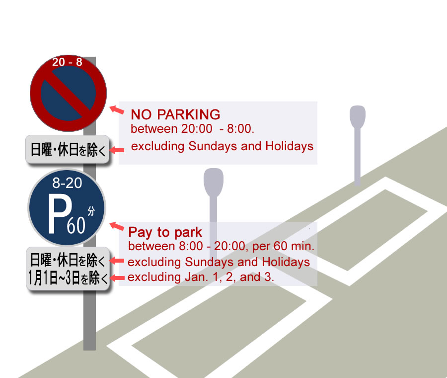 例4：駐車禁止と時間制限駐車区間の標識